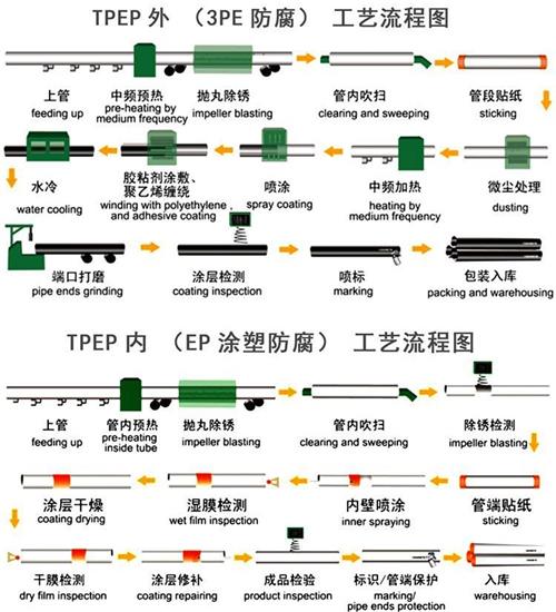 安顺给水tpep防腐钢管厂家工艺流程