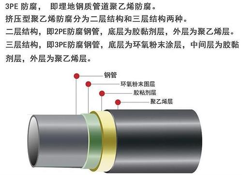 安顺加强级3pe防腐钢管结构特点