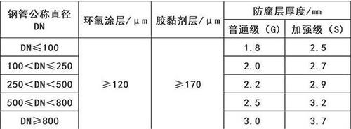 安顺3pe防腐钢管供应涂层参数