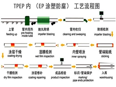 安顺TPEP防腐钢管厂家工艺